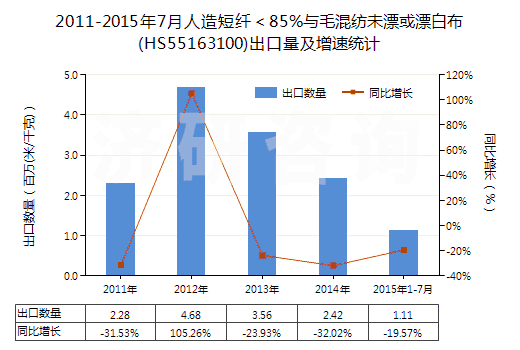 2011-2015年7月人造短纖＜85%與毛混紡未漂或漂白布(HS55163100)出口量及增速統(tǒng)計